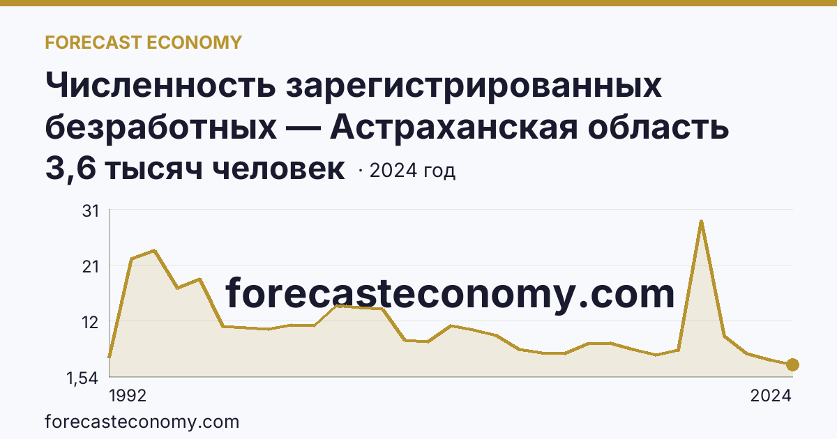 Численность зарегистрированных безработных — Астраханская область: график динамики 1992–2024, последнее значение 3,6 тысяч человек