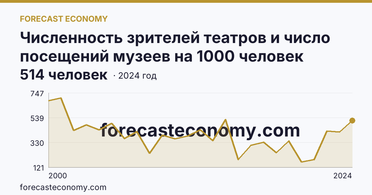 Численность зрителей театров и число посещений музеев на 1000 человек населения — число посещений музеев — Астраханская область: график динамики 2000–2024, последнее значение 514 человек