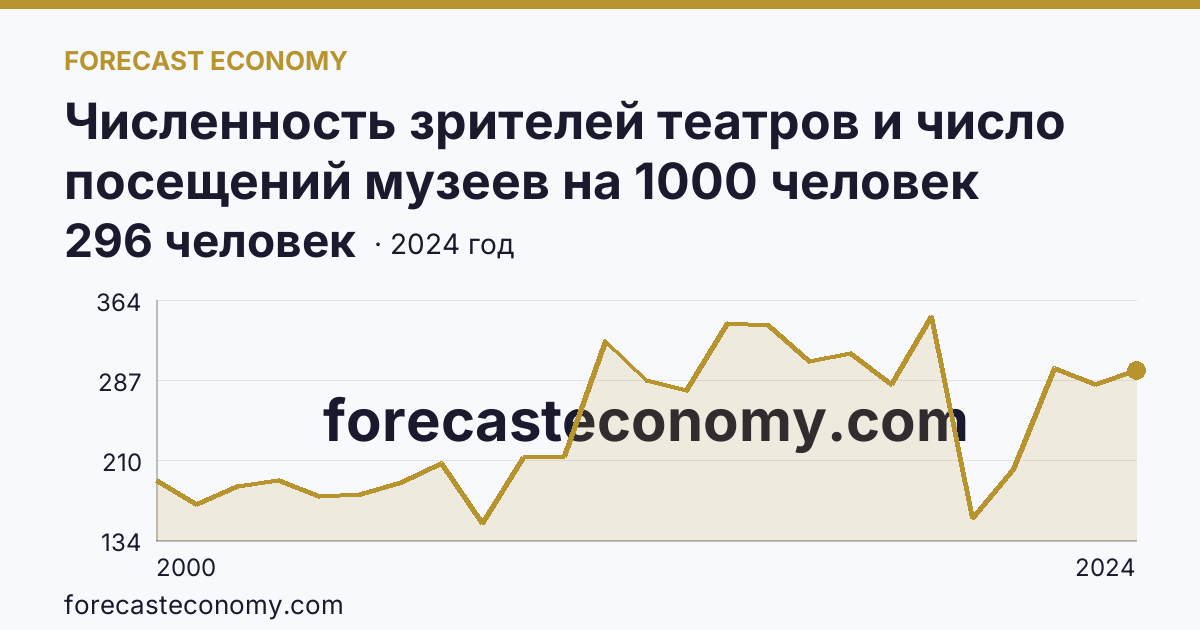 Численность зрителей театров и число посещений музеев на 1000 человек населения — численность зрителей театров — Астраханская область: график динамики 2000–2024, последнее значение 296 человек