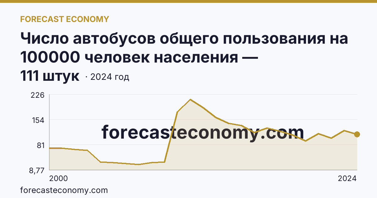 Число автобусов общего пользования на 100000 человек населения — Астраханская область: график динамики 2000–2024, последнее значение 111 штук