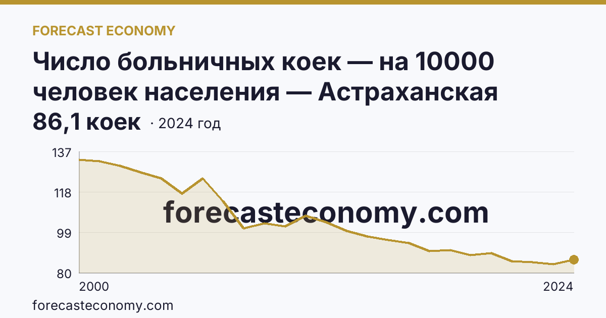 Число больничных коек — на 10000 человек населения — Астраханская область: график динамики 2000–2024, последнее значение 86,1 коек