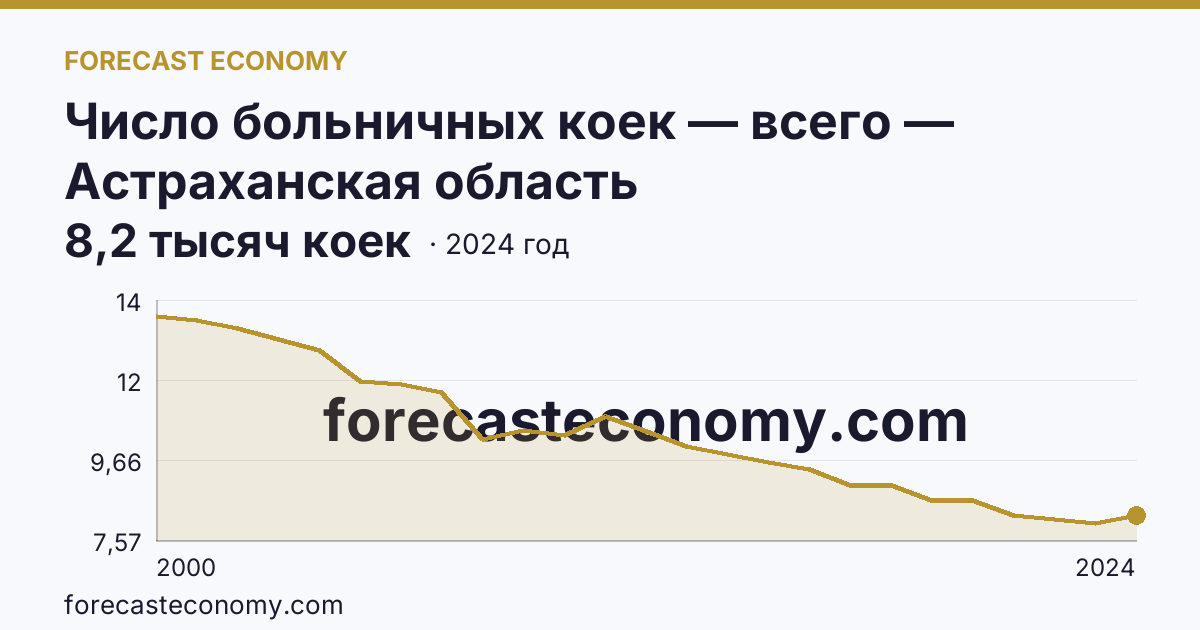 Число больничных коек — всего — Астраханская область: график динамики 2000–2024, последнее значение 8,2 тысяч коек