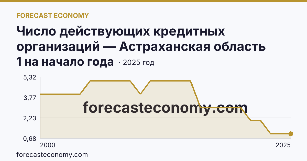 Число действующих кредитных организаций — Астраханская область: график динамики 2000–2025, последнее значение 1 на начало года