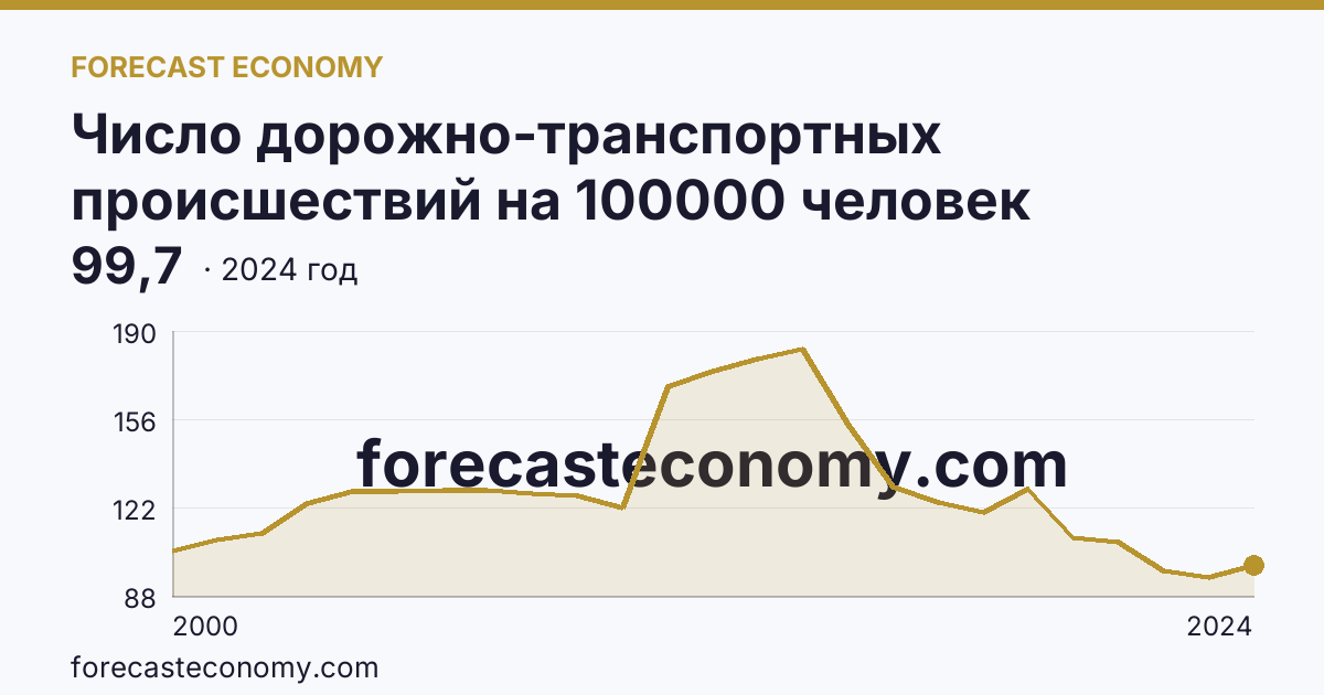 Число дорожно-транспортных происшествий на 100000 человек населения — Астраханская область: график динамики 2000–2024, последнее значение 99,7