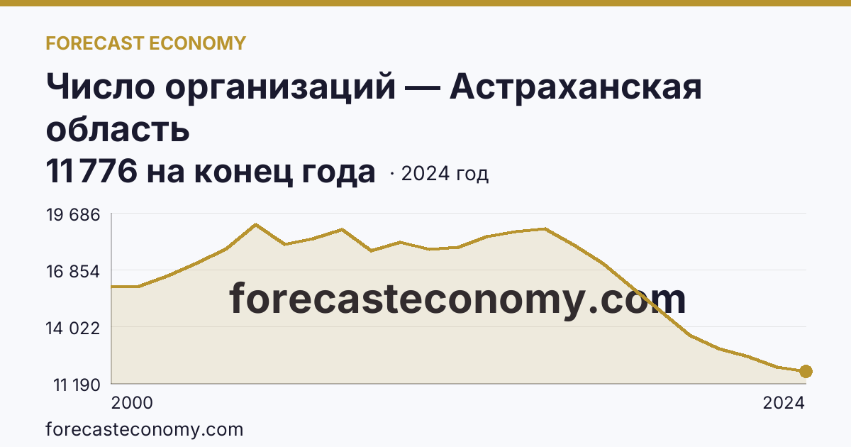 Число организаций — Астраханская область: график динамики 2000–2024, последнее значение 11 776 на конец года