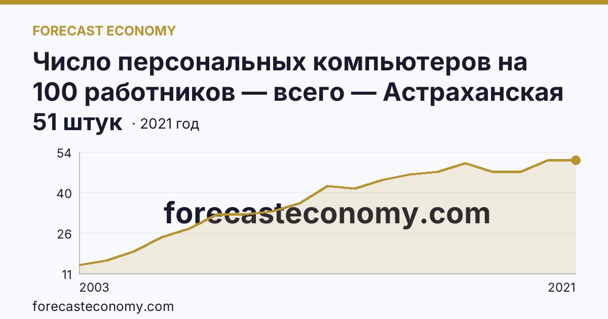 Число персональных компьютеров на 100 работников — всего — Астраханская область: график динамики 2003–2021, последнее значение 51 штук