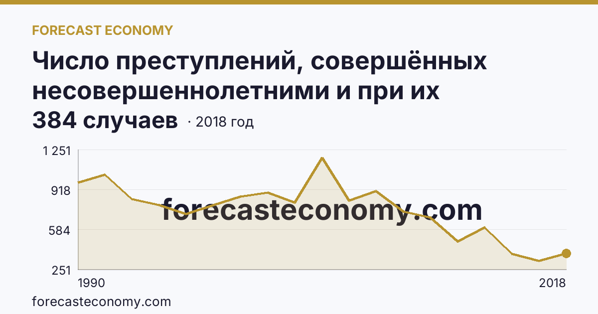Число преступлений, совершённых несовершеннолетними и при их соучастии — Астраханская область: график динамики 1990–2018, последнее значение 384 случаев
