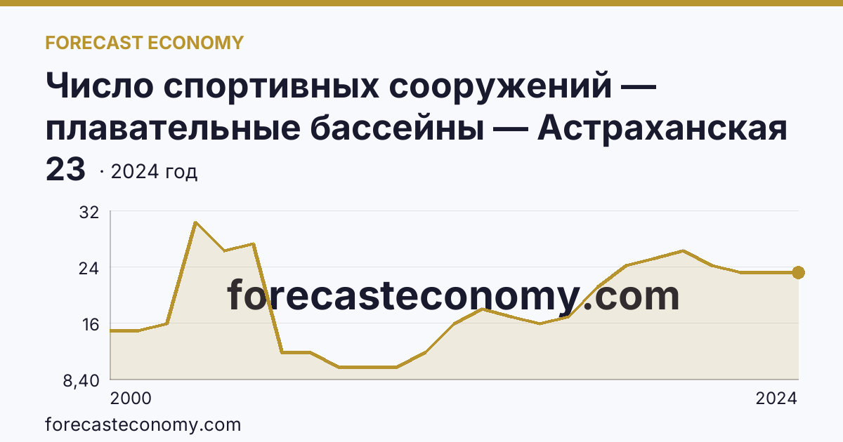 Число спортивных сооружений — плавательные бассейны — Астраханская область: график динамики 2000–2024, последнее значение 23