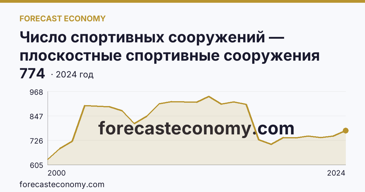 Число спортивных сооружений — плоскостные спортивные сооружения (площадки и поля) — Астраханская область: график динамики 2000–2024, последнее значение 774