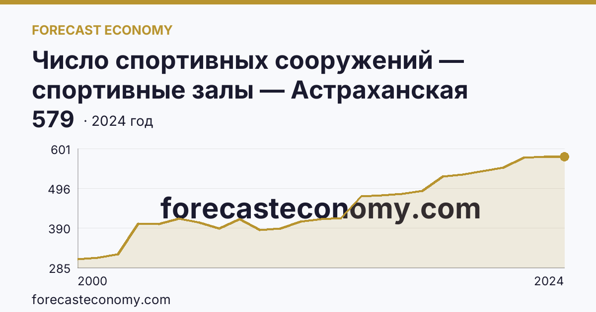 Число спортивных сооружений — спортивные залы — Астраханская область: график динамики 2000–2024, последнее значение 579