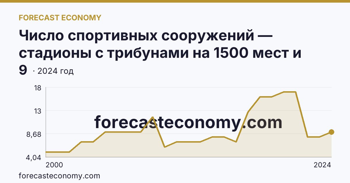 Число спортивных сооружений — стадионы с трибунами на 1500 мест и более — Астраханская область: график динамики 2000–2024, последнее значение 9