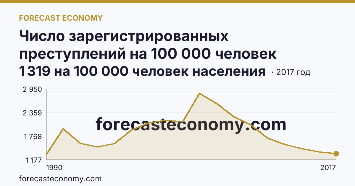 Число зарегистрированных преступлений на 100 000 человек населения — Астраханская область: график динамики 1990–2017, последнее значение 1 319 на 100 000 человек населения