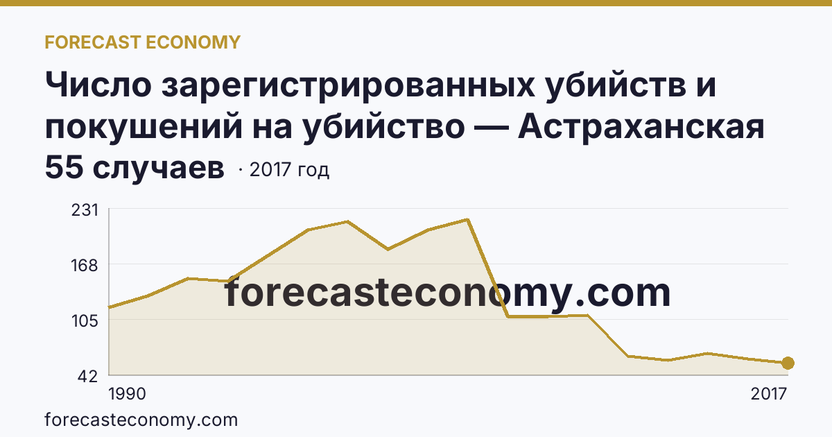 Число зарегистрированных убийств и покушений на убийство — Астраханская область: график динамики 1990–2017, последнее значение 55 случаев