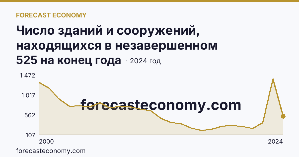 Число зданий и сооружений, находящихся в незавершенном строительстве — Астраханская область: график динамики 2000–2024, последнее значение 525 на конец года