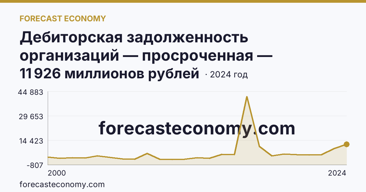 Дебиторская задолженность организаций — просроченная — Астраханская область: график динамики 2000–2024, последнее значение 11 926 миллионов рублей