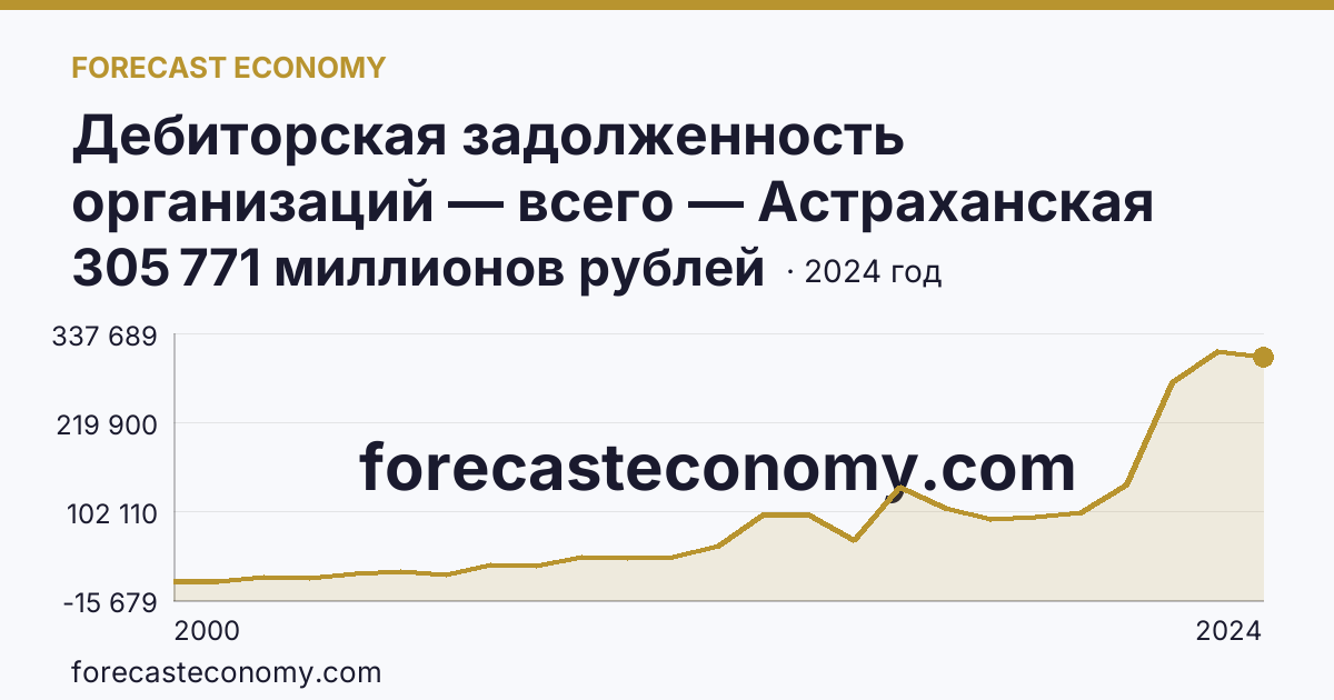 Дебиторская задолженность организаций — всего — Астраханская область: график динамики 2000–2024, последнее значение 305 771 миллионов рублей
