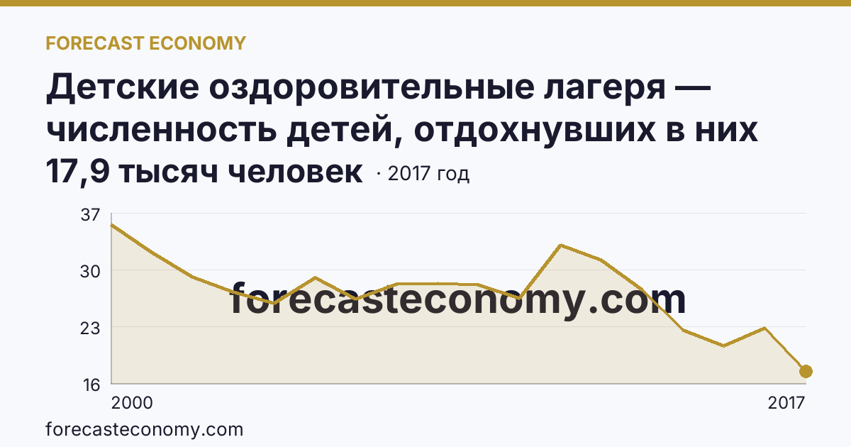 Детские оздоровительные лагеря — численность детей, отдохнувших в них за лето в 2000-2017 гг — Астраханская область: график динамики 2000–2017, последнее значение 17,9 тысяч человек