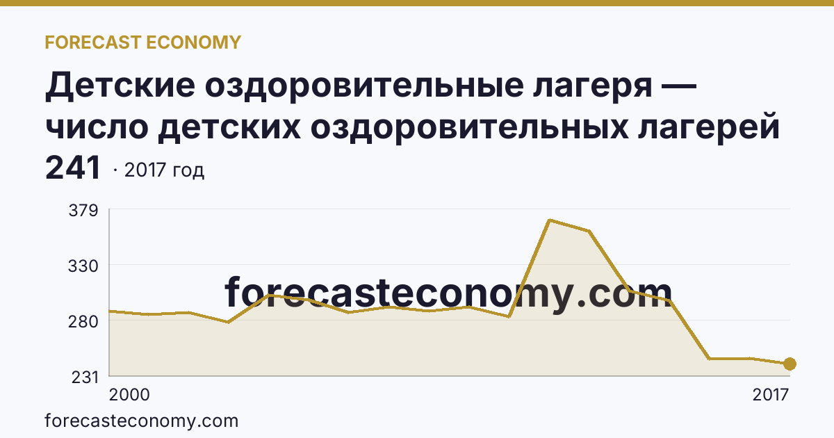 Детские оздоровительные лагеря — число детских оздоровительных лагерей в 2000-2017 гг — Астраханская область: график динамики 2000–2017, последнее значение 241