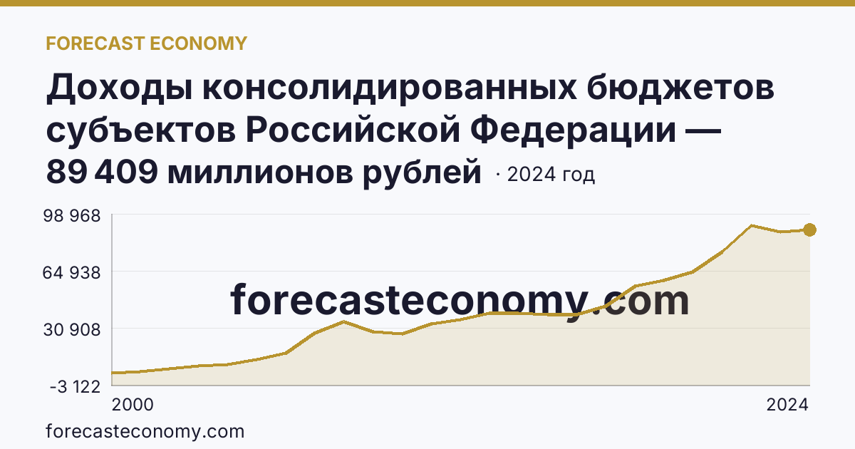 Доходы консолидированных бюджетов субъектов Российской Федерации — Астраханская область: график динамики 2000–2024, последнее значение 89 409 миллионов рублей
