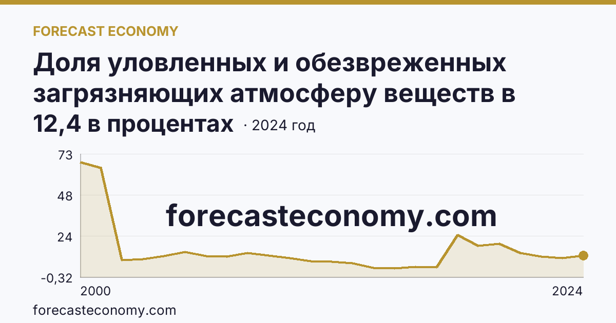 Доля уловленных и обезвреженных загрязняющих атмосферу веществ в общем количестве отходящих загрязняющих веществ от стационарных источников — Астраханская область: график динамики 2000–2024, последнее значение 12,4 в процентах