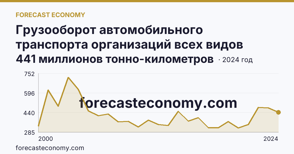 Грузооборот автомобильного транспорта организаций всех видов деятельности — Астраханская область: график динамики 2000–2024, последнее значение 441 миллионов тонно-километров
