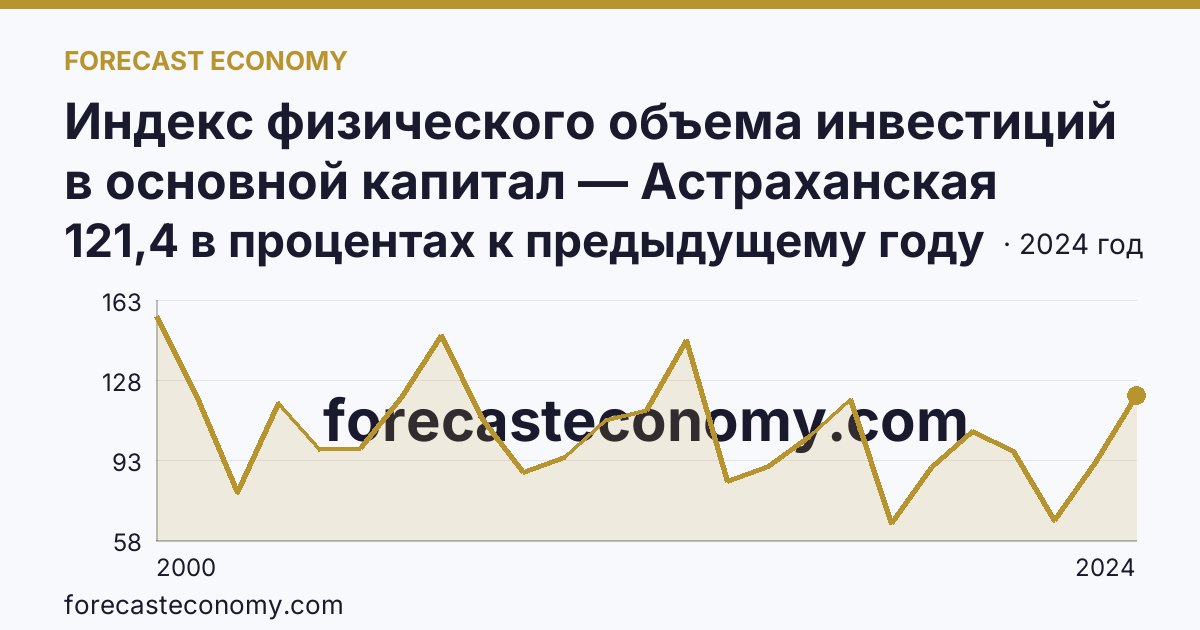 Индекс физического объема инвестиций в основной капитал — Астраханская область: график динамики 2000–2024, последнее значение 121,4 в процентах к предыдущему году