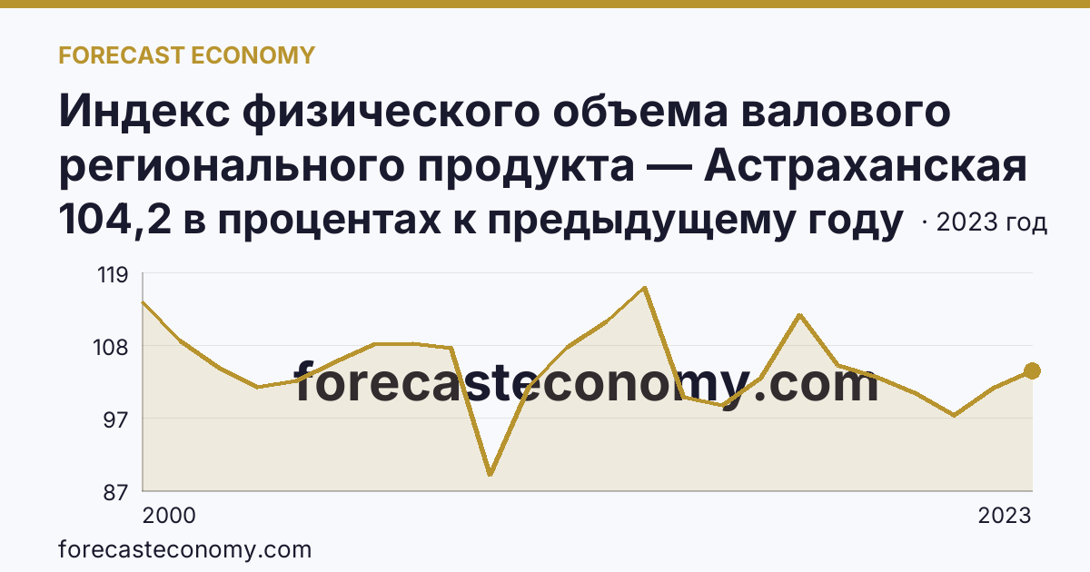 Индекс физического объема валового регионального продукта — Астраханская область: график динамики 2000–2023, последнее значение 104,2 в процентах к предыдущему году
