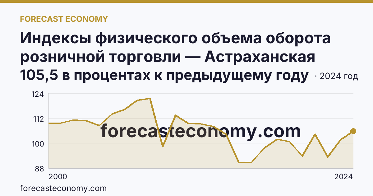 Индексы физического объема оборота розничной торговли — Астраханская область: график динамики 2000–2024, последнее значение 105,5 в процентах к предыдущему году