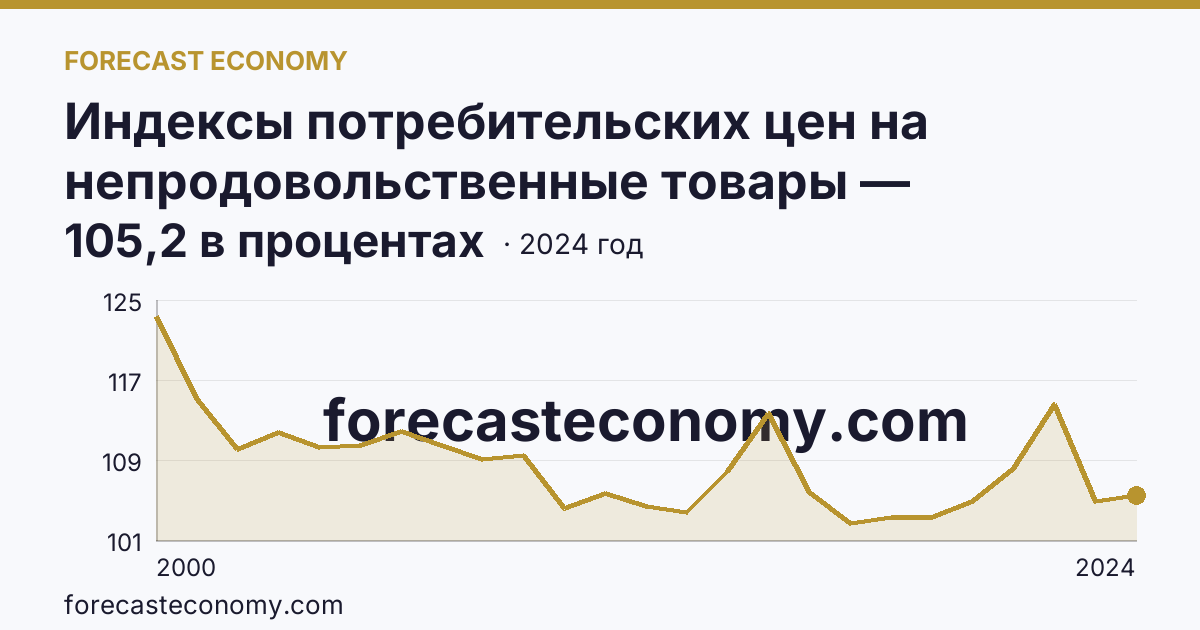 Индексы потребительских цен на непродовольственные товары — Астраханская область: график динамики 2000–2024, последнее значение 105,2 в процентах