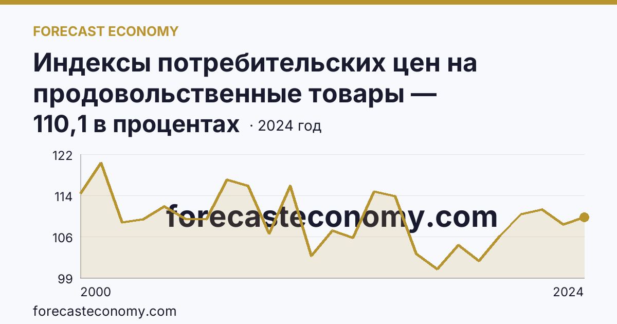 Индексы потребительских цен на продовольственные товары — Астраханская область: график динамики 2000–2024, последнее значение 110,1 в процентах