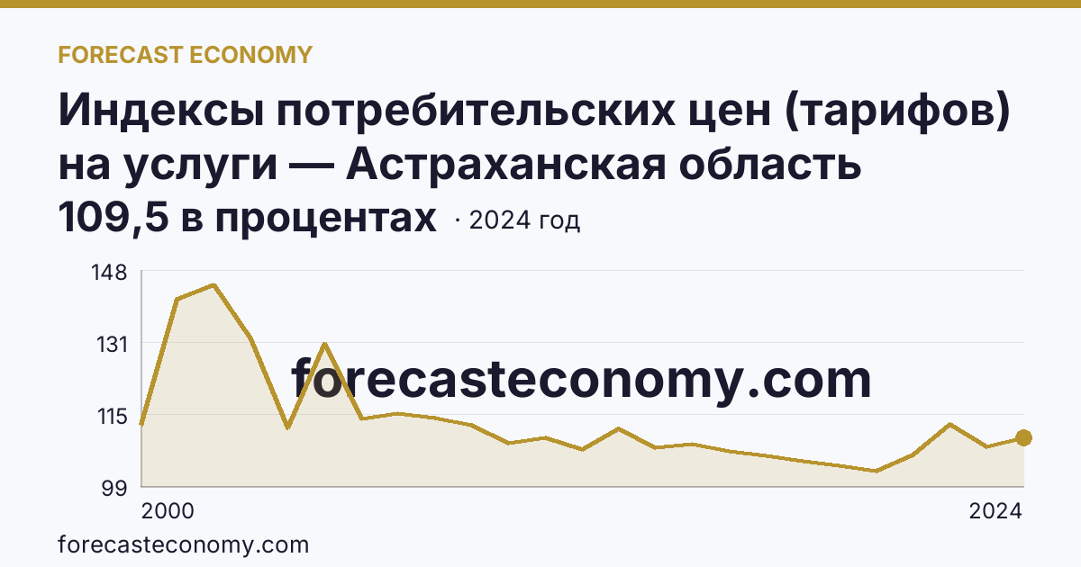 Индексы потребительских цен (тарифов) на услуги — Астраханская область: график динамики 2000–2024, последнее значение 109,5 в процентах