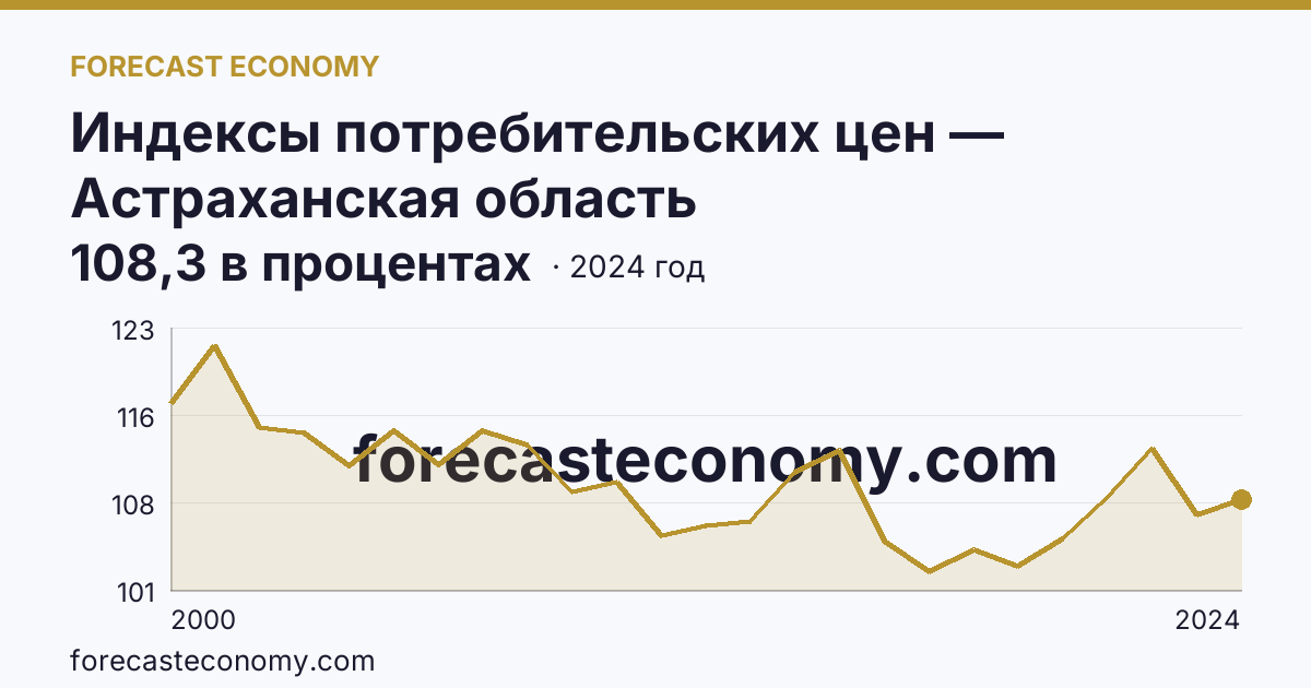 Индексы потребительских цен — Астраханская область: график динамики 2000–2024, последнее значение 108,3 в процентах
