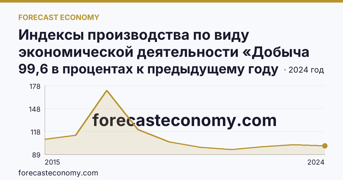 Индексы производства по виду экономической деятельности «Добыча полезных ископаемых» — в соответствии с ОКВЭД2 — Астраханская область: график динамики 2015–2024, последнее значение 99,6 в процентах к предыдущему году