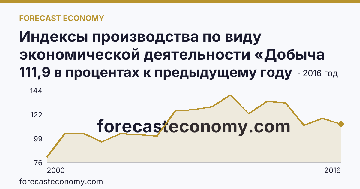 Индексы производства по виду экономической деятельности «Добыча полезных ископаемых» — в соответствии с ОКВЭД (2000-2016 гг.) — Астраханская область: график динамики 2000–2016, последнее значение 111,9 в процентах к предыдущему году
