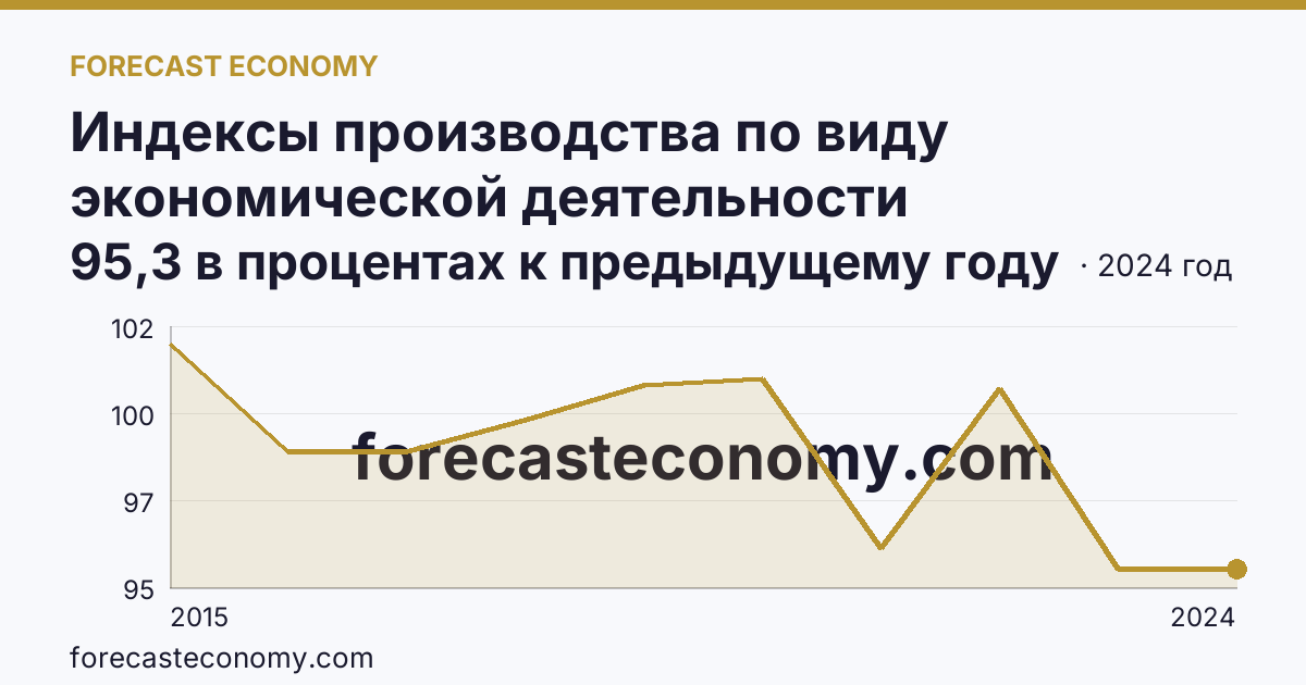 Индексы производства по виду экономической деятельности «Обеспечение электрической энергией, газом и паром; кондиционирование воздуха» в соответствии с ОКВЭД2 — Астраханская область: график динамики 2015–2024, последнее значение 95,3 в процентах к предыдущему году