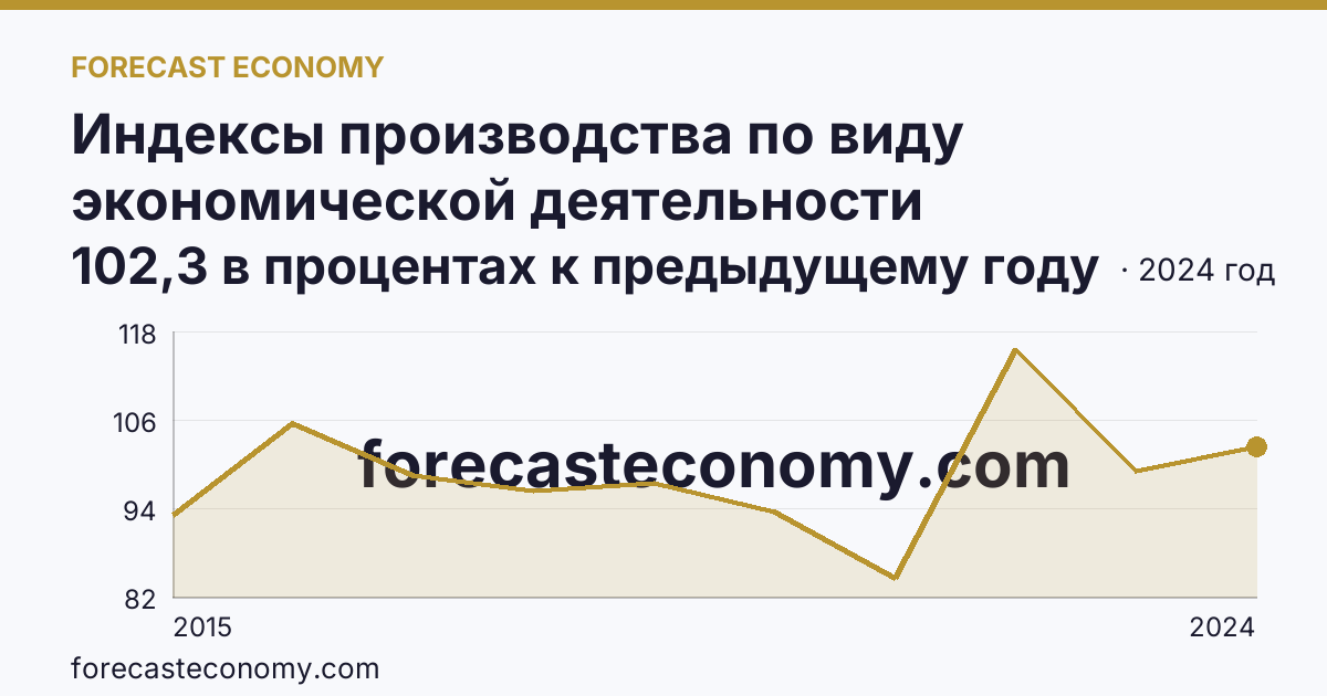 Индексы производства по виду экономической деятельности «Обрабатывающие производства» — в соответствии с ОКВЭД2 — Астраханская область: график динамики 2015–2024, последнее значение 102,3 в процентах к предыдущему году