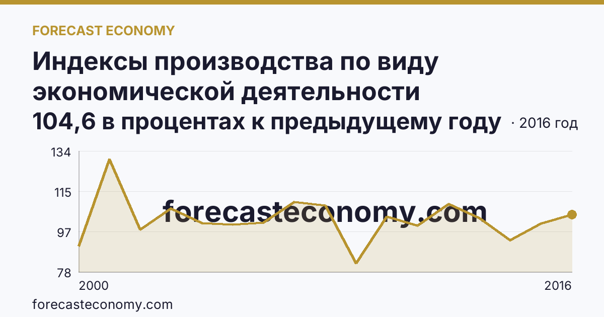 Индексы производства по виду экономической деятельности «Обрабатывающие производства» — в соответствии с ОКВЭД (2000-2016 гг.) — Астраханская область: график динамики 2000–2016, последнее значение 104,6 в процентах к предыдущему году