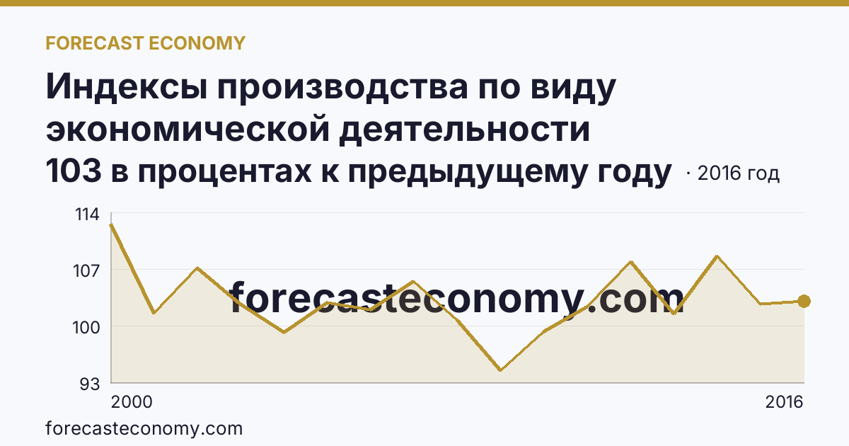 Индексы производства по виду экономической деятельности «Производство и распределение электроэнергии, газа и воды» в соответствии с ОКВЭД (2000-2016 гг.) — Астраханская область: график динамики 2000–2016, последнее значение 103 в процентах к предыдущему году