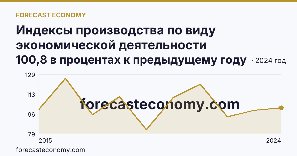 Индексы производства по виду экономической деятельности «Водоснабжение; водоотведение, организация сбора и утилизации отходов, деятельность по ликвидации загрязнений» в соответствии с ОКВЭД2 — Астраханская область: график динамики 2015–2024, последнее значение 100,8 в процентах к предыдущему году
