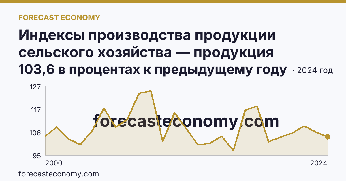 Индексы производства продукции сельского хозяйства — продукция растениеводства — Астраханская область: график динамики 2000–2024, последнее значение 103,6 в процентах к предыдущему году