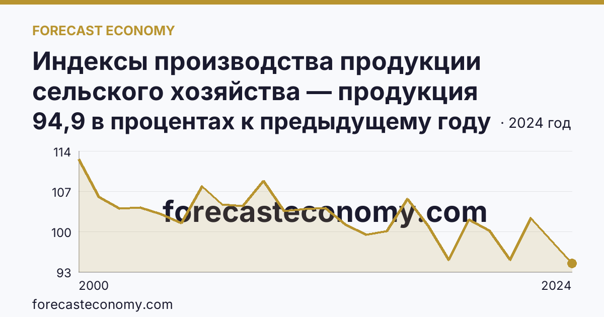 Индексы производства продукции сельского хозяйства — продукция животноводства — Астраханская область: график динамики 2000–2024, последнее значение 94,9 в процентах к предыдущему году