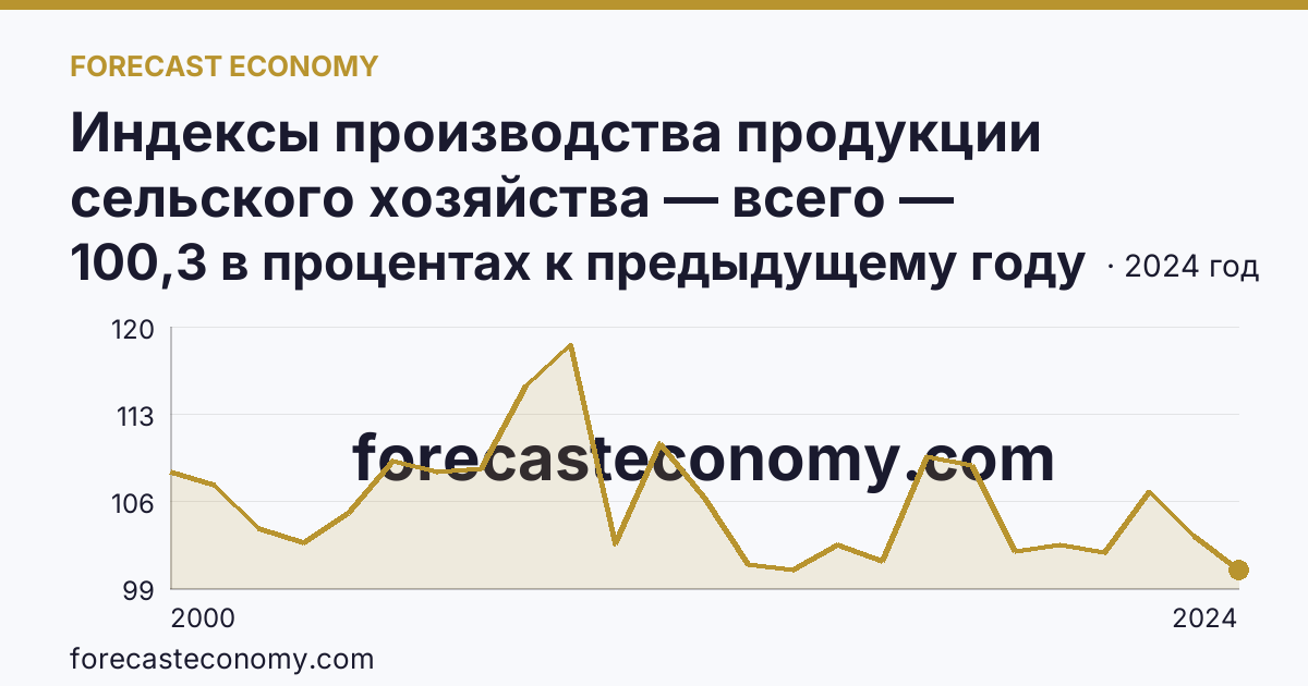 Индексы производства продукции сельского хозяйства — всего — Астраханская область: график динамики 2000–2024, последнее значение 100,3 в процентах к предыдущему году