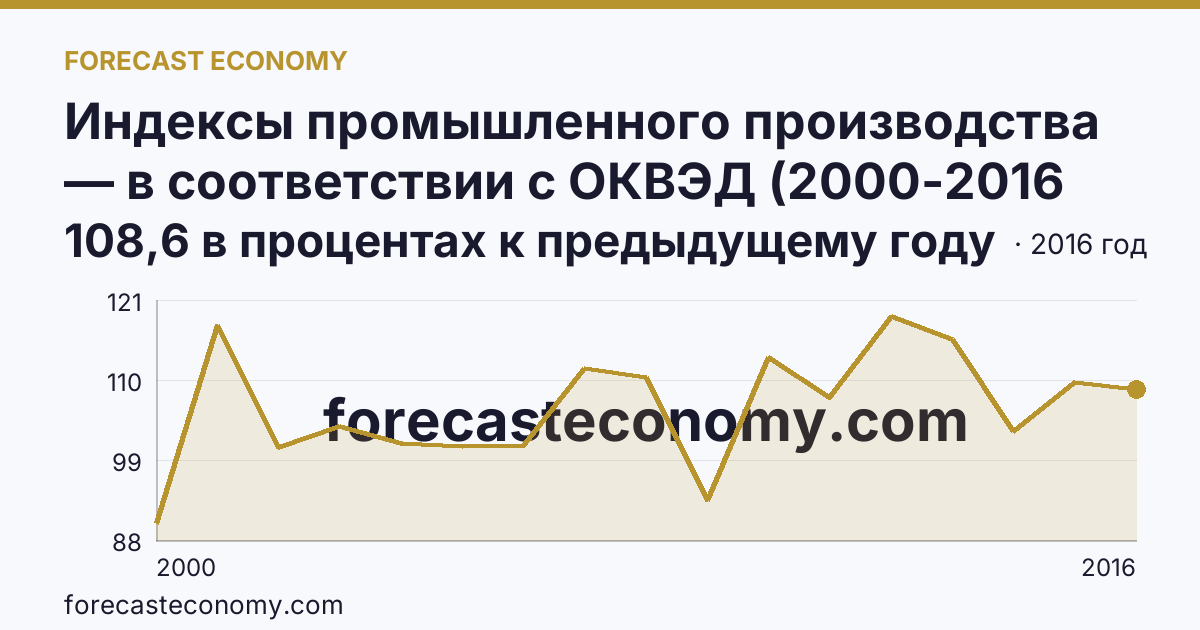 Индексы промышленного производства — в соответствии с ОКВЭД (2000-2016 гг.) — Астраханская область: график динамики 2000–2016, последнее значение 108,6 в процентах к предыдущему году