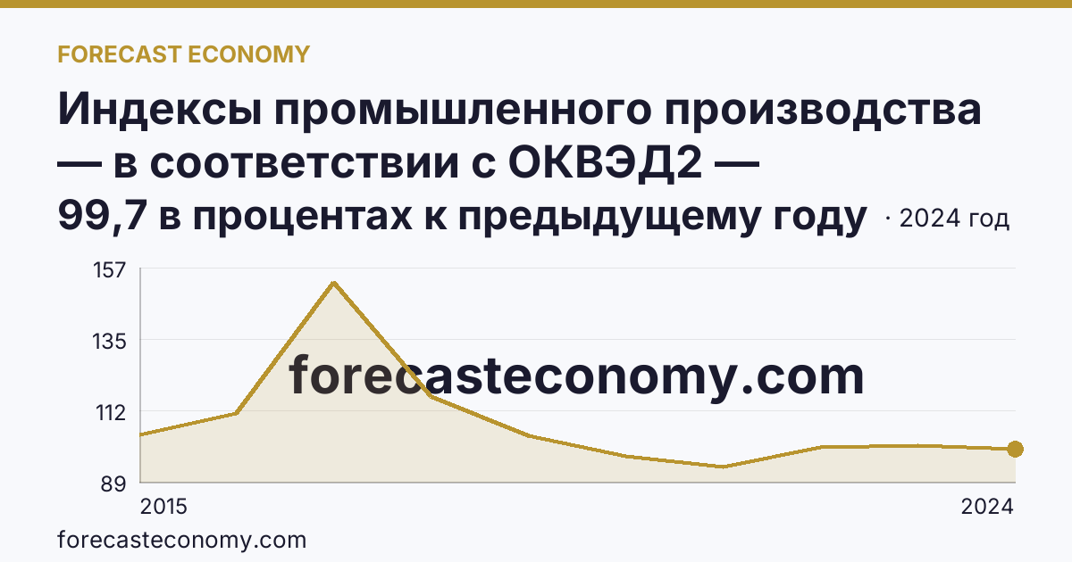 Индексы промышленного производства — в соответствии с ОКВЭД2 — Астраханская область: график динамики 2015–2024, последнее значение 99,7 в процентах к предыдущему году
