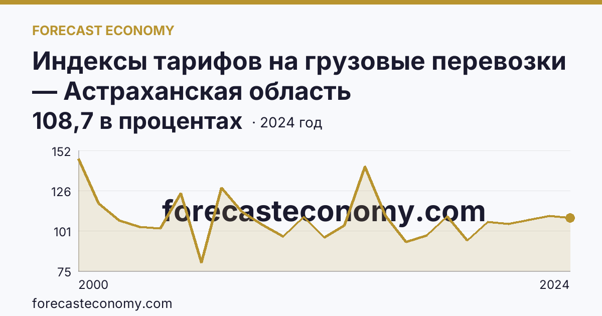 Индексы тарифов на грузовые перевозки — Астраханская область: график динамики 2000–2024, последнее значение 108,7 в процентах