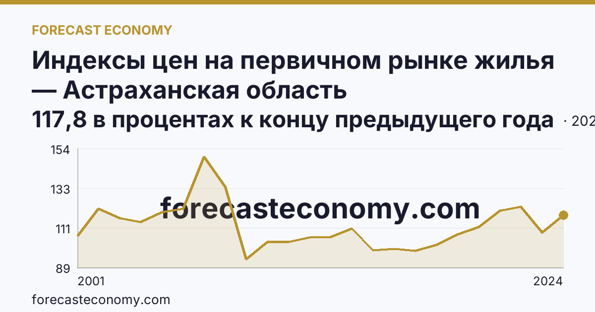 Индексы цен на первичном рынке жилья — Астраханская область: график динамики 2001–2024, последнее значение 117,8 в процентах к концу предыдущего года