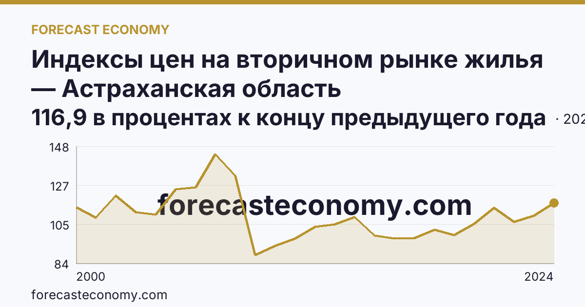 Индексы цен на вторичном рынке жилья — Астраханская область: график динамики 2000–2024, последнее значение 116,9 в процентах к концу предыдущего года