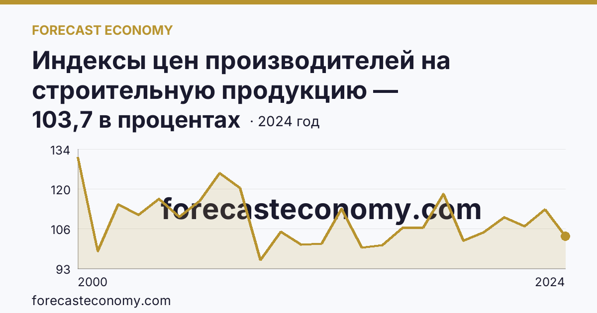 Индексы цен производителей на строительную продукцию — Астраханская область: график динамики 2000–2024, последнее значение 103,7 в процентах