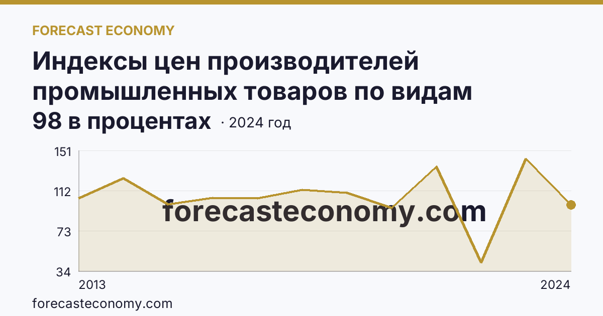 Индексы цен производителей промышленных товаров по видам экономической деятельности — индексы цен производителей промышленных товаров в соответствии с ОКВЭД2 - всего — Астраханская область: график динамики 2013–2024, последнее значение 98 в процентах