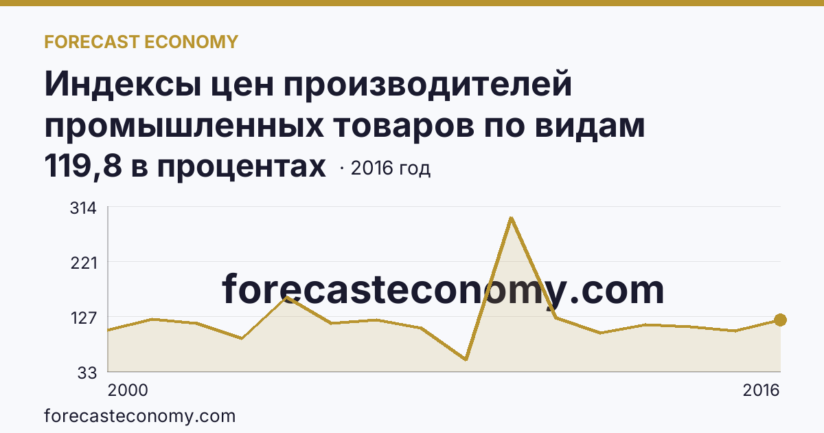 Индексы цен производителей промышленных товаров по видам экономической деятельности — добыча полезных ископаемых в соответствии с ОКВЭД в 2000-2016 гг — Астраханская область: график динамики 2000–2016, последнее значение 119,8 в процентах